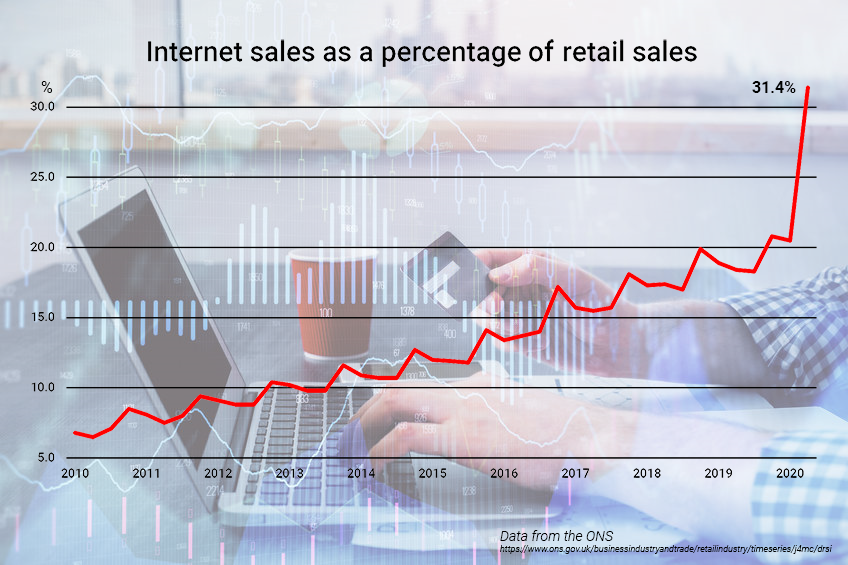 ONS internet sales graph 3 Online Sales