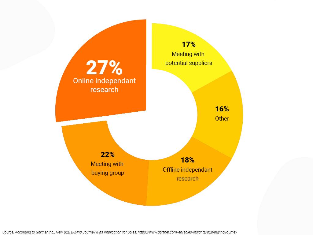 Do you want 44% of buyers attention?